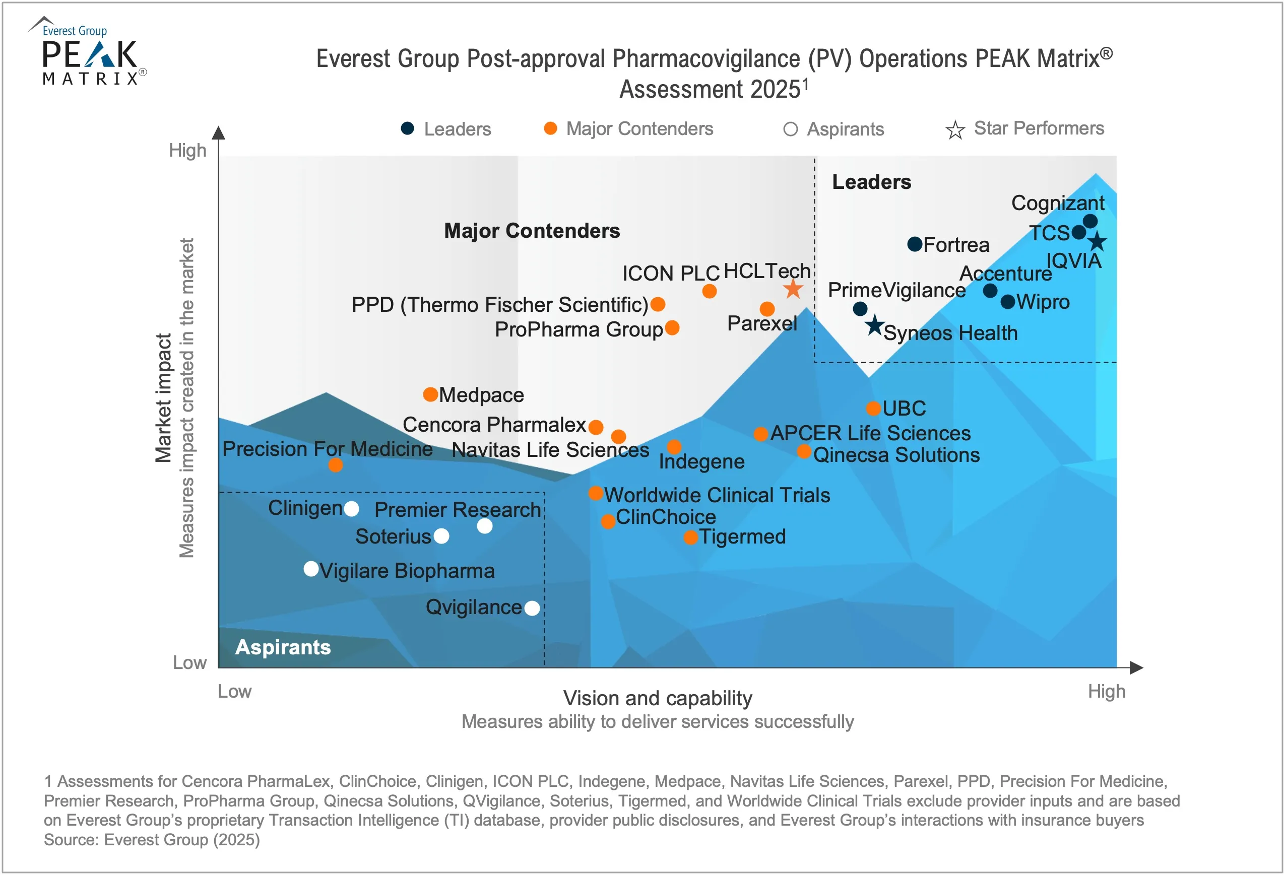 Everest Group Recognizes Vigilare BioPharma As an Aspirant for the PEAK Matrix for Post-approval PV Operations 2025